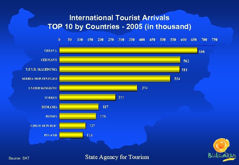 International Tourist Arrivals TOP 10 by Countries - 2005 (in thousand) ·Source: SAT State