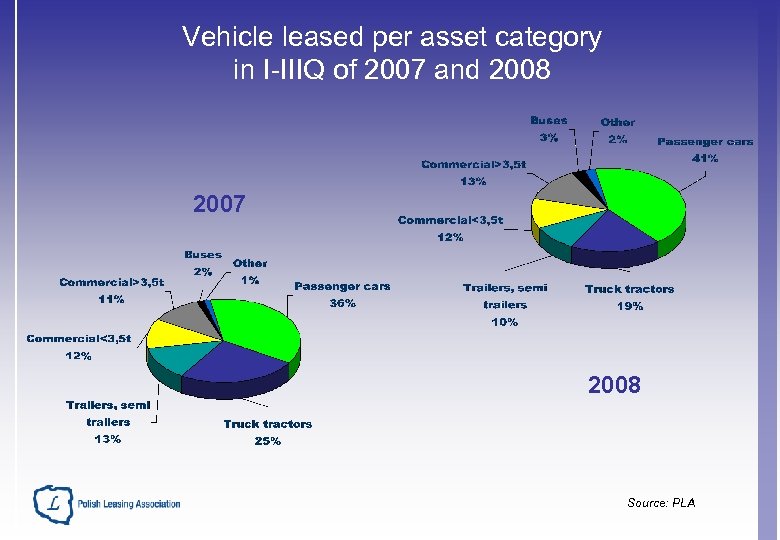 Vehicle leased per asset category in I-IIIQ of 2007 and 2008 2007 2008 Source: