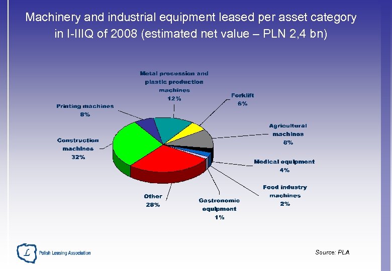 Machinery and industrial equipment leased per asset category in I-IIIQ of 2008 (estimated net