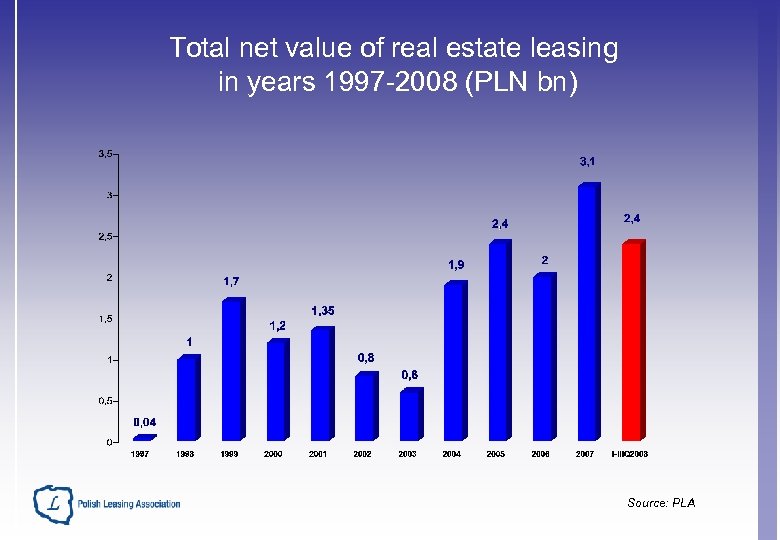 Total net value of real estate leasing in years 1997 -2008 (PLN bn) Source: