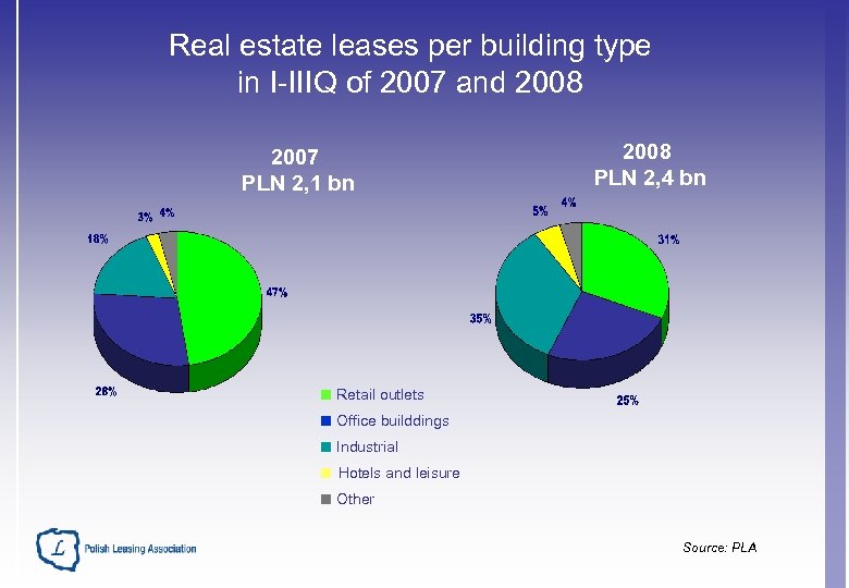Real estate leases per building type in I-IIIQ of 2007 and 2008 2007 PLN