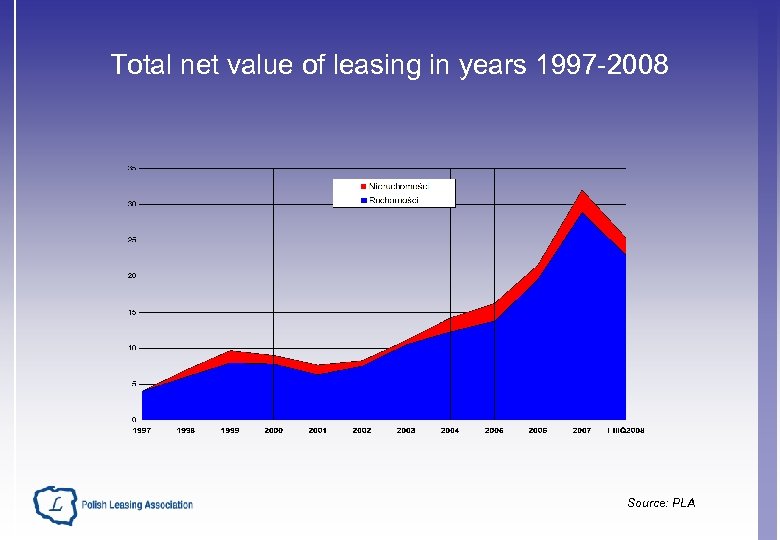 Total net value of leasing in years 1997 -2008 Source: PLA 