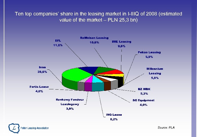 Ten top companies’ share in the leasing market in I-IIIQ of 2008 (estimated value