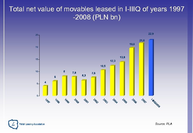 Total net value of movables leased in I-IIIQ of years 1997 -2008 (PLN bn)