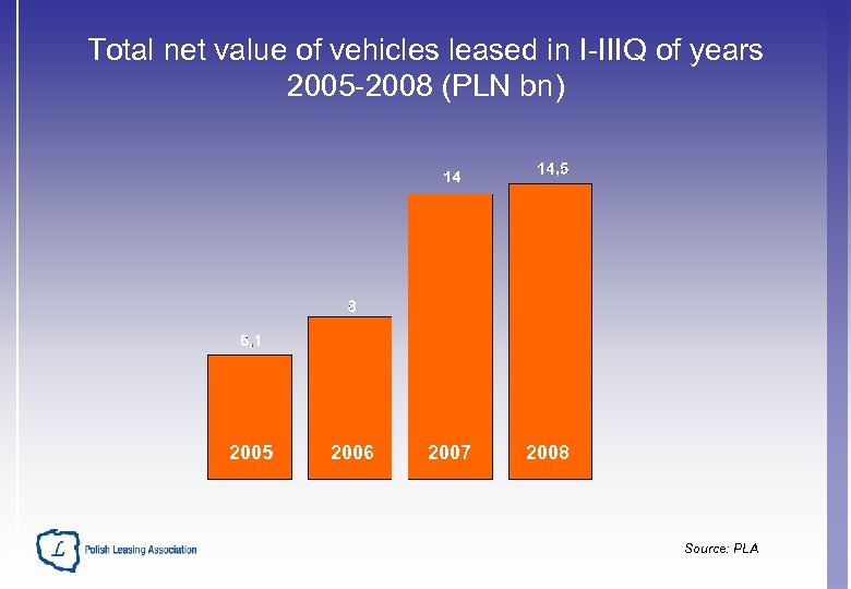 Total net value of vehicles leased in I-IIIQ of years 2005 -2008 (PLN bn)