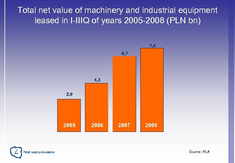 Total net value of machinery and industrial equipment leased in I-IIIQ of years 2005
