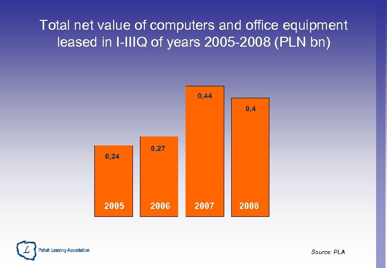 Total net value of computers and office equipment leased in I-IIIQ of years 2005