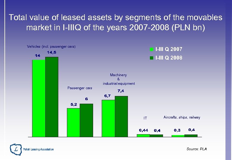 Total value of leased assets by segments of the movables market in I-IIIQ of