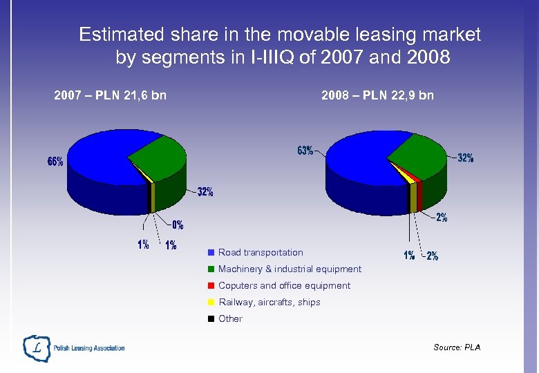 Estimated share in the movable leasing market by segments in I-IIIQ of 2007 and