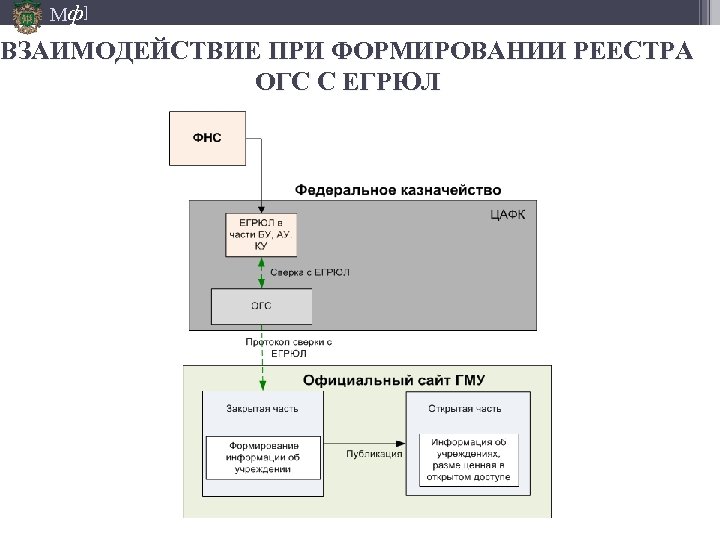 Мф] ВЗАИМОДЕЙСТВИЕ ПРИ ФОРМИРОВАНИИ РЕЕСТРА ОГС С ЕГРЮЛ 