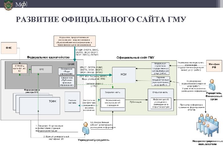 Мф] РАЗВИТИЕ ОФИЦИАЛЬНОГО САЙТА ГМУ 