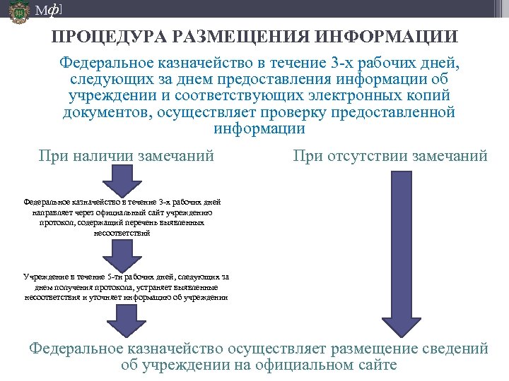 Мф] ПРОЦЕДУРА РАЗМЕЩЕНИЯ ИНФОРМАЦИИ Федеральное казначейство в течение 3 -х рабочих дней, следующих за