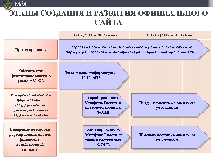 Мф] ЭТАПЫ СОЗДАНИЯ И РАЗВИТИЯ ОФИЦИАЛЬНОГО САЙТА I этап (2011 – 2012 годы) Проектирование