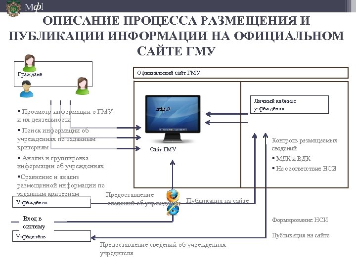 Мф] ОПИСАНИЕ ПРОЦЕССА РАЗМЕЩЕНИЯ И ПУБЛИКАЦИИ ИНФОРМАЦИИ НА ОФИЦИАЛЬНОМ САЙТЕ ГМУ Граждане Официальный сайт