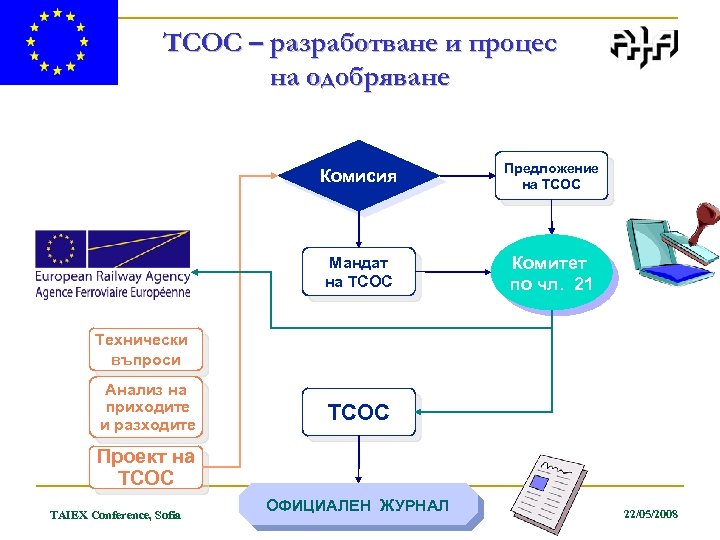 ТСОС – разработване и процес на одобряване Комисия Предложение на ТСОС Мандат на ТСОС