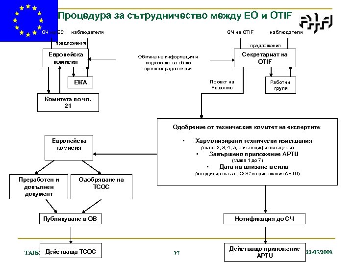 Процедура за сътрудничество между ЕО и OTIF СЧ на ЕС наблюдатели СЧ на ОTIF