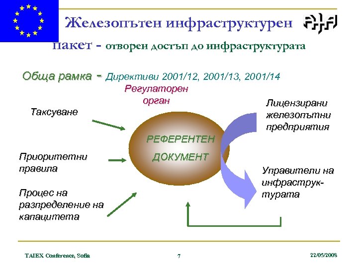 Железопътен инфраструктурен пакет - отворен достъп до инфраструктурата Обща рамка - Директиви 2001/12, 2001/13,