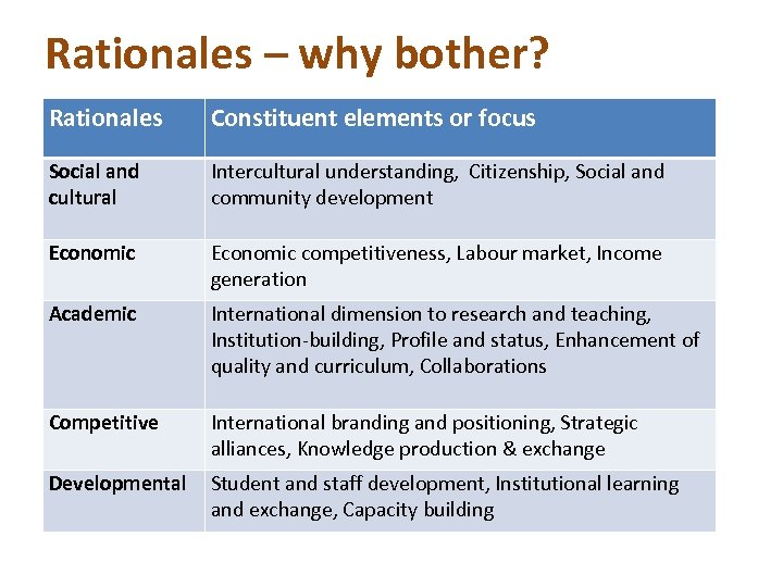 Rationales – why bother? Rationales Constituent elements or focus Social and cultural Intercultural understanding,