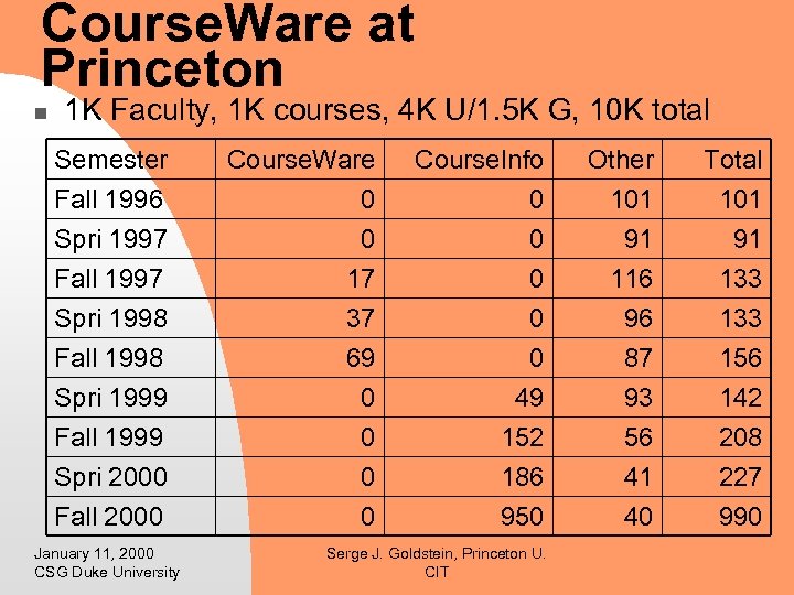 Course. Ware at Princeton n 1 K Faculty, 1 K courses, 4 K U/1.