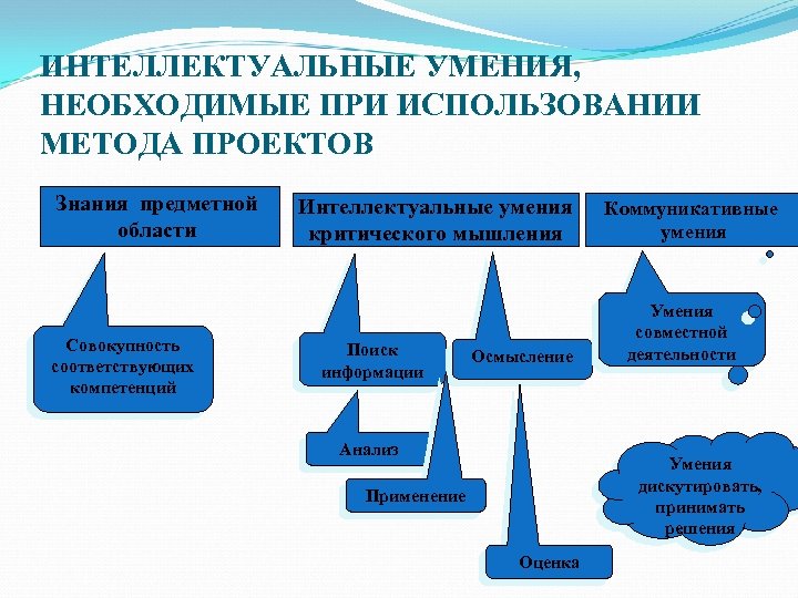 ИНТЕЛЛЕКТУАЛЬНЫЕ УМЕНИЯ, НЕОБХОДИМЫЕ ПРИ ИСПОЛЬЗОВАНИИ МЕТОДА ПРОЕКТОВ Знания предметной области Совокупность соответствующих компетенций Интеллектуальные