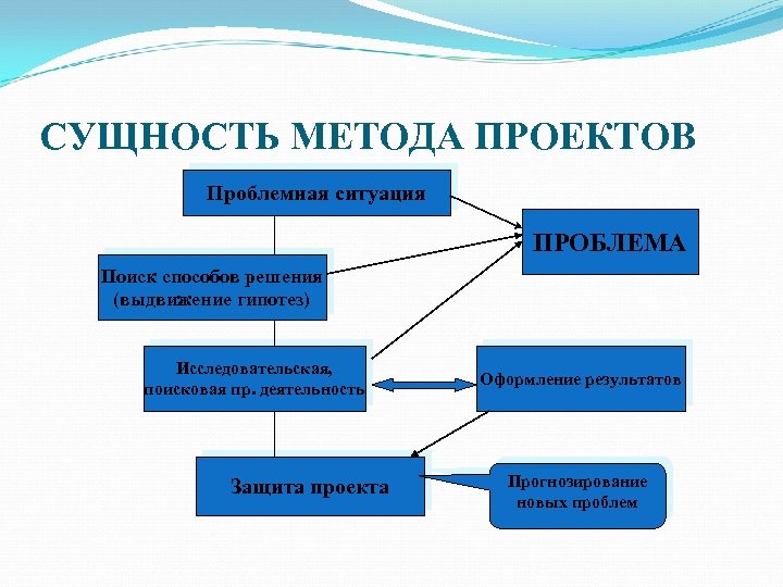 Методики для проекта