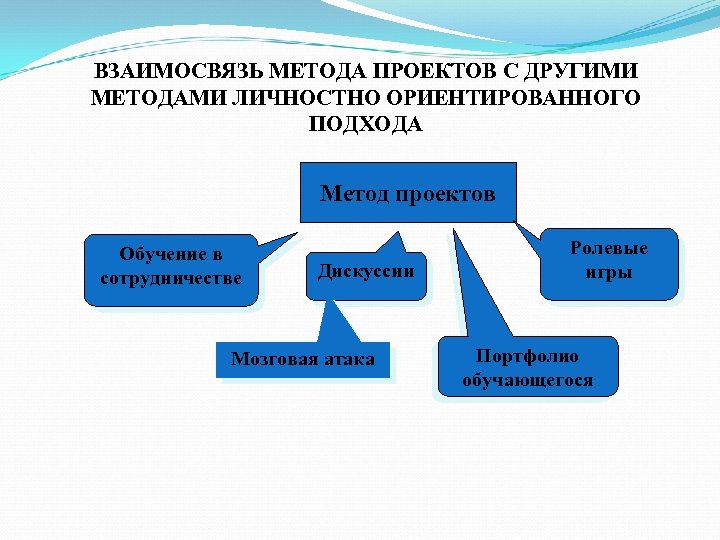 Соотношение методов. Взаимосвязь метода проектов с другими методами. Метод проектов личностно-ориентированного подхода. Соотношение методологии, теории, методики и технологии обучения. Метод проектов и другие методы.