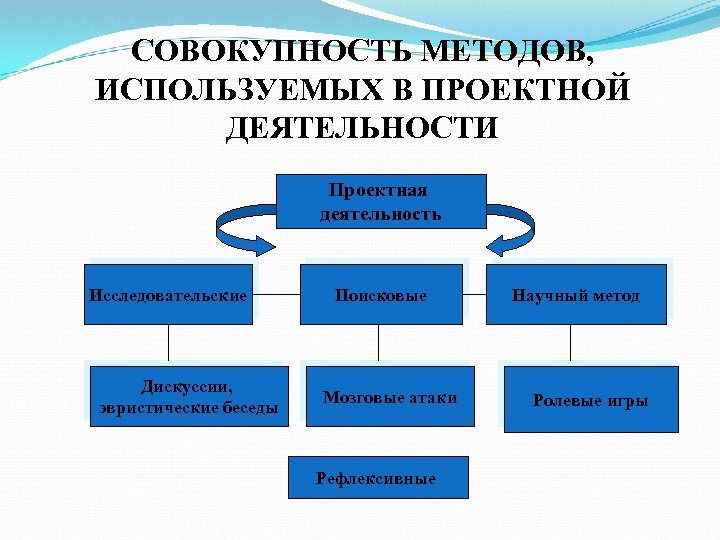 Методология проекта в проектной деятельности