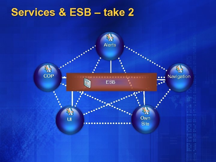 Services & ESB – take 2 Alerts COP Navigation ESB UI Own Site 