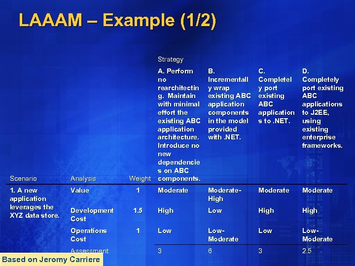 LAAAM – Example (1/2) Strategy Scenario Analysis 1. A new application leverages the XYZ
