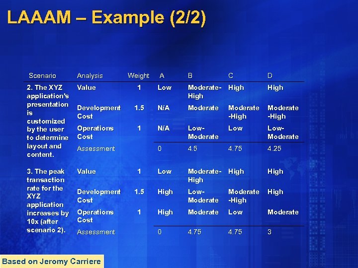 LAAAM – Example (2/2) Scenario Analysis 2. The XYZ application's presentation is customized by
