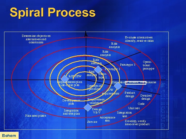 Spiral Process Determ ine ob jectiv es alternatives and cons traints Risk analys is
