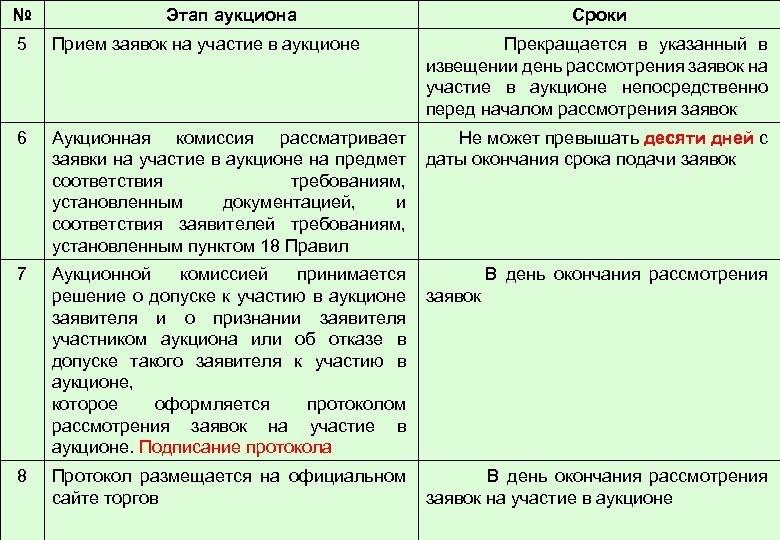 № Этап аукциона Сроки 5 Прием заявок на участие в аукционе Прекращается в указанный