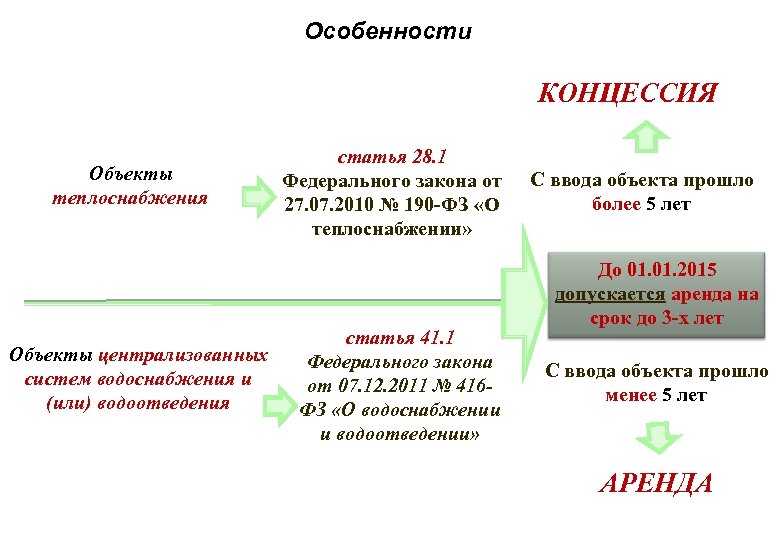 Концессионные проекты это