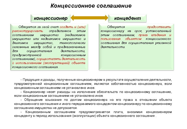 Концессионное соглашение концессионер Обязуется за свой счет создать и (или) реконструировать определенное этим соглашением