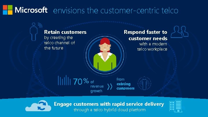 envisions the customer-centric telco Retain customers Respond faster to customer needs by creating the