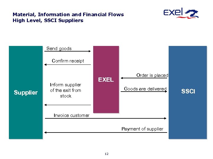 Material, Information and Financial Flows High Level, SSCI Suppliers Send goods Confirm receipt Supplier