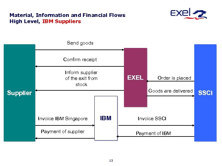 Material, Information and Financial Flows High Level, IBM Suppliers Send goods Confirm receipt Inform