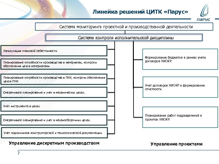 Механизм контроля. Механизм контроля производственной деятельности. Парус управление производством. Схема контроля исполнительской дисциплины. Линейка решений.