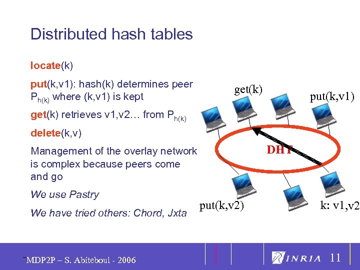 11 Distributed hash tables locate(k) put(k, v 1): hash(k) determines peer Ph(k) where (k,