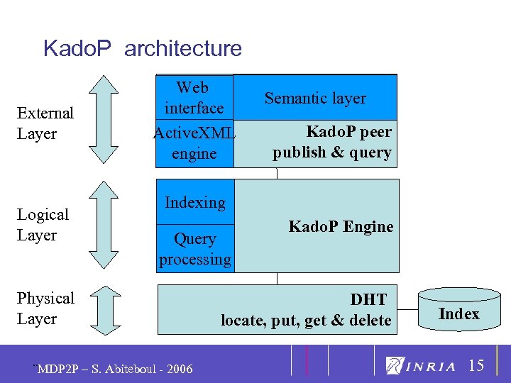 15 Kado. P architecture External Layer Logical Layer Web interface Active. XML engine Semantic