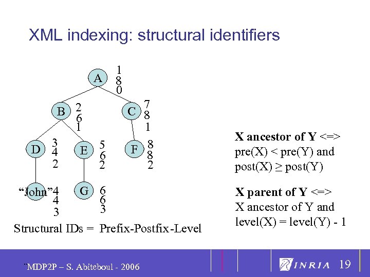 19 XML indexing: structural identifiers A B 2 6 1 3 D 4 E
