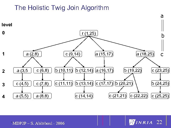 22 The Holistic Twig Join Algorithm a level 0 1 r (1, 25) a