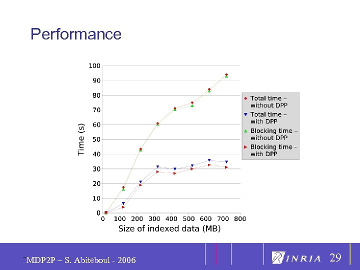 29 Performance ¨MDP 2 P – S. Abiteboul - 2006 29 