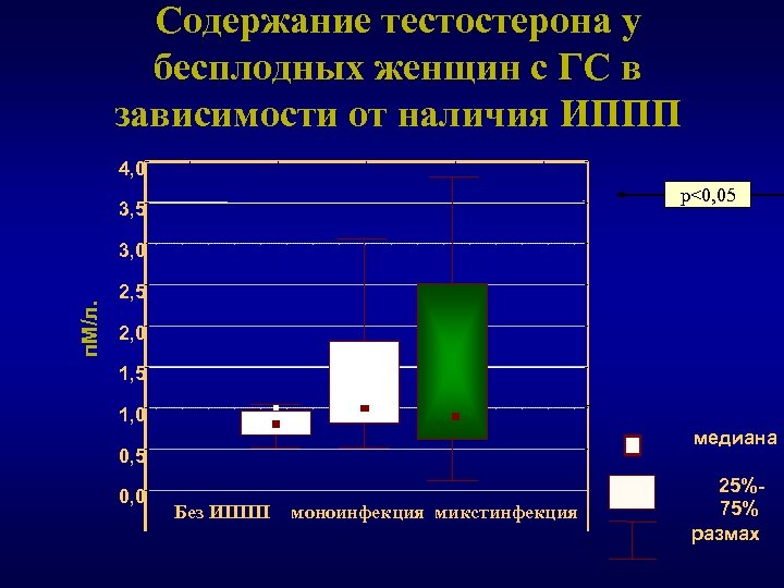 Репродуктивный опрос. Бесплодный класс. Бесплодные классы. Цинк и репродуктивная функция женщины. Что означает Медиана тестостерона у женщин.