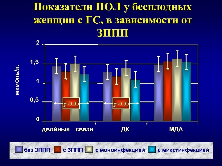 Показатели пол. Показатели репродуктивной функции. Показатели пола. ЗППП И репродуктивная функция. Показатели пол АОЗ.