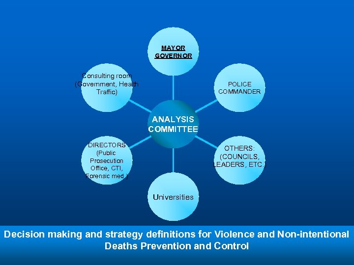 MAYOR GOVERNOR Consulting room (Government, Health Traffic) POLICE COMMANDER ANALYSIS COMMITTEE DIRECTORS (Public Prosecution