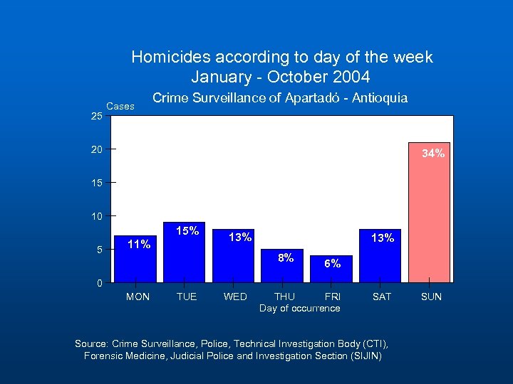 Homicides according to day of the week January - October 2004 25 Cases Crime