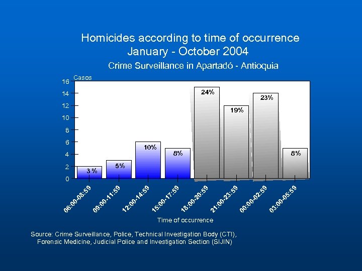 Homicides according to time of occurrence January - October 2004 Crime Surveillance in Apartadó