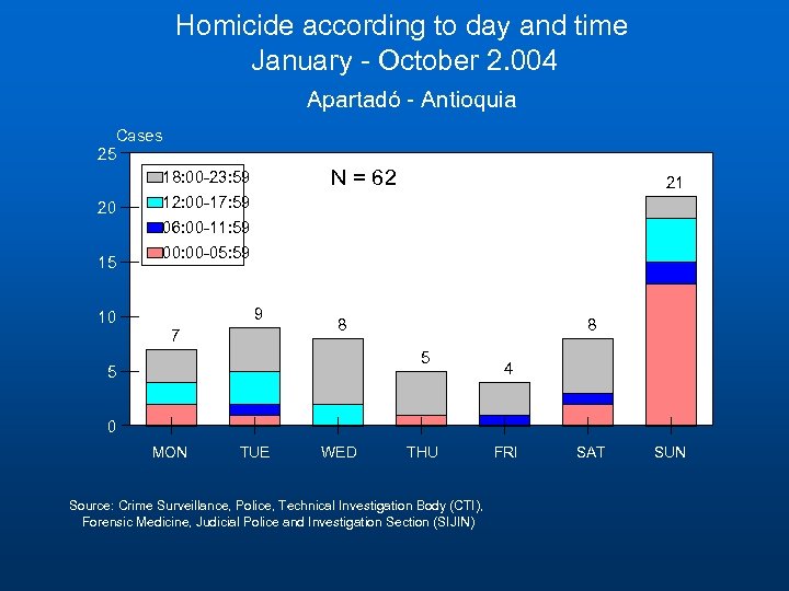 Homicide according to day and time January - October 2. 004 Apartadó - Antioquia