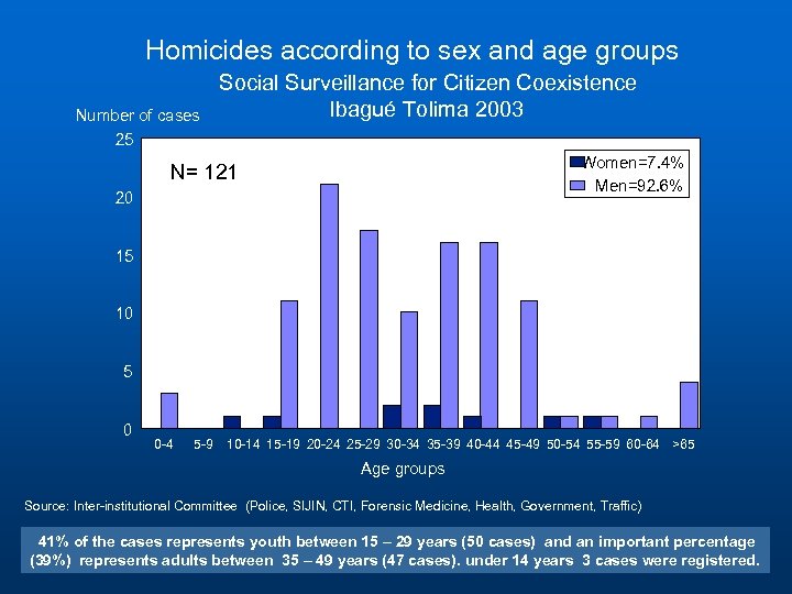 Homicides according to sex and age groups Number of cases 25 Social Surveillance for